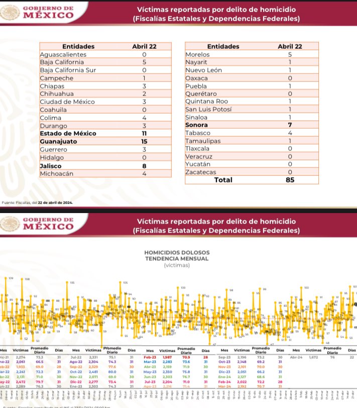 Tercer día consecutivo con más de 80 homicidios dolosos