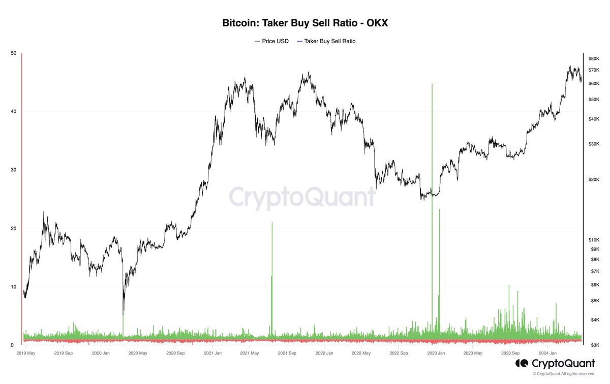 You'll like this data unless you're a #Bitcoin whale.