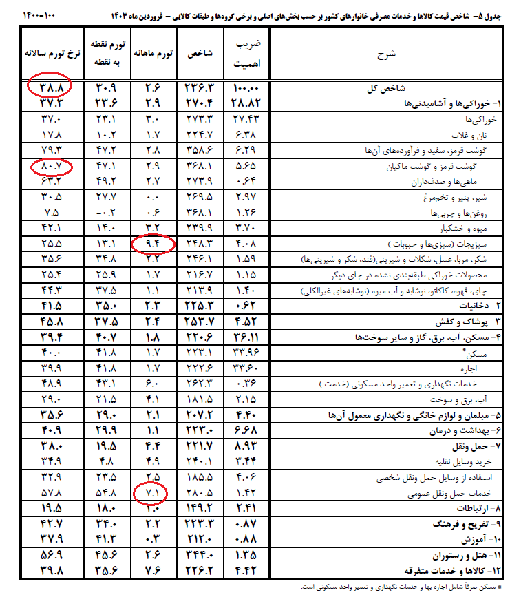 برای اولین بار در تقریباً دو سال اخیر، نرخ رسمی تورم ایران فروردین ۱۴۰۳ به زیر ۴۰ درصد (%۳۸.۸) رسید. طبق بررسی‌های مرکز، تنها در یک ماه گذشته قیمت سبزی و حبوبات ۹.۴ درصد، و هزینه حمل‌ونقل عمومی ۷.۱ درصد بالا رفته. یادآوری: کاهش نرخ تورم فقط به معنی کند شدن سرعت افزایش قیمت‌هاست