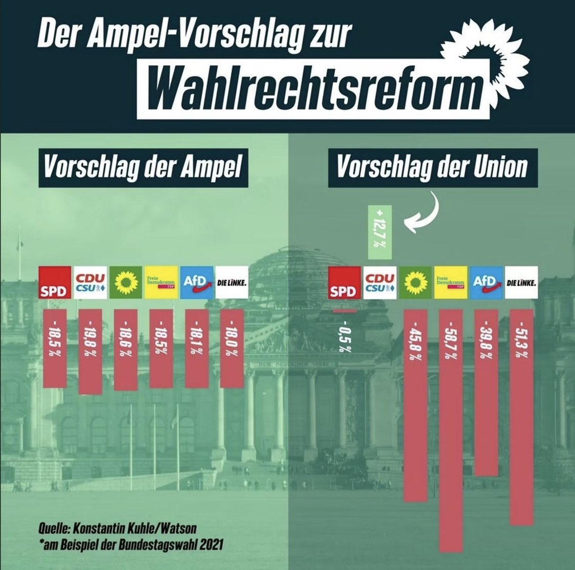 @maxmoerseburg @ABaerbock Das ist lustig, weil der Vorschlag der Union zur Wahlrechtsreform wie aus Ungarn abgeschrieben aussieht.