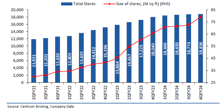 562 new store openings in 4QFY24.(Retail)

#StoreOpenings #reliance #Revenue #Finance