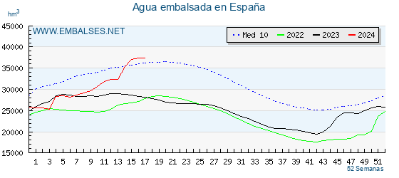 Embalses_net's tweet photo. 💧📊Los #embalses españoles acumulan 37.342 hm³ de #agua, el 66.64% de su capacidad total, 17 𝗵𝗺³ 🅼🅰🆂 𝗾𝘂𝗲 𝗹𝗮 𝘀𝗲𝗺𝗮𝗻𝗮 𝗮𝗻𝘁𝗲𝗿𝗶𝗼𝗿 🌊.

Mas detalles 👉 https://t.co/nnZ8NeNOMF

Cuencas 👉 https://t.co/oqSnuVKgyL
Comunidades 👉 https://t.co/1UrugZVmtP
Provincias  👉 https://t.co/sHbk4XPpC9