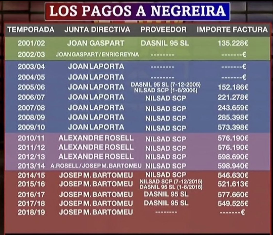 Solodip_Dunadan's tweet photo. Laporta ayer no ha pedido la regeneración del estamento arbitral, sino que se ha quejado como un cliente que pide el libro de reclamaciones, insatisfecho con el producto por el que ha pagado. https://t.co/m1iLUUfI0L