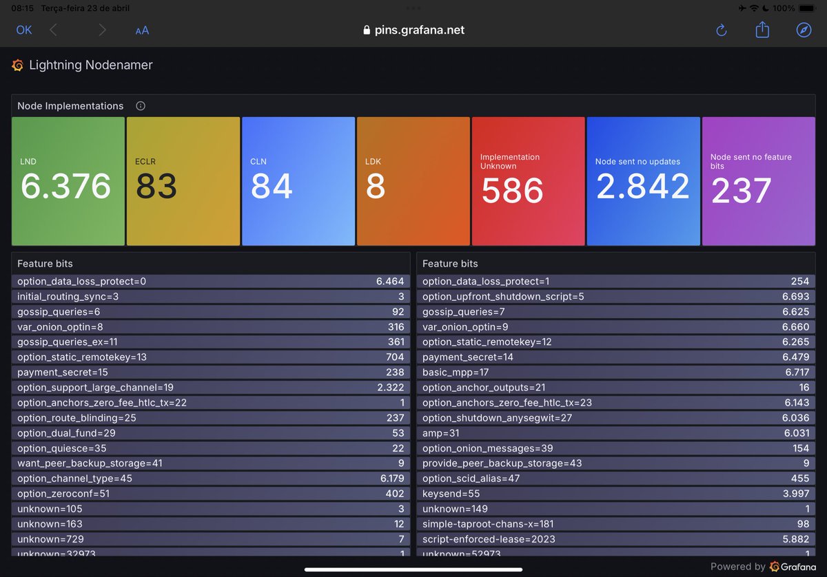 Now the Lightning Nodenamer has a Grafana Dashboard. It was one of the chalenges at @ChaincodeLabs #Bitcoin FOSS Program. Thanks @ChaincodeLabs & @casavinteum Next step is creat a job to update the Dashboard automatically with my LND Node. @mehmehturtle @actuallyCarlaKC