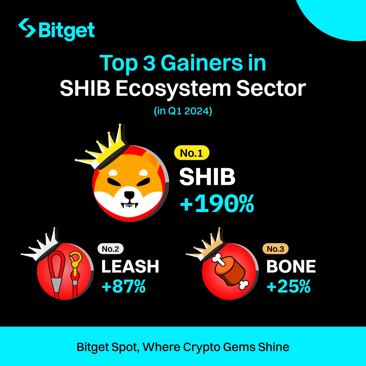 In Q1, we've seen a surge in the #SHIB ecosystem sector, with trading volume increased by 416%, and no. of traders 178%. Top 3 Gainers in SHIB Ecosystem Sector 🏆 $SHIB +190% @Shibtoken 🥈 $LEASH +87% 🥉 $BONE +25% Find more trending tokens in SHIB ➡️…