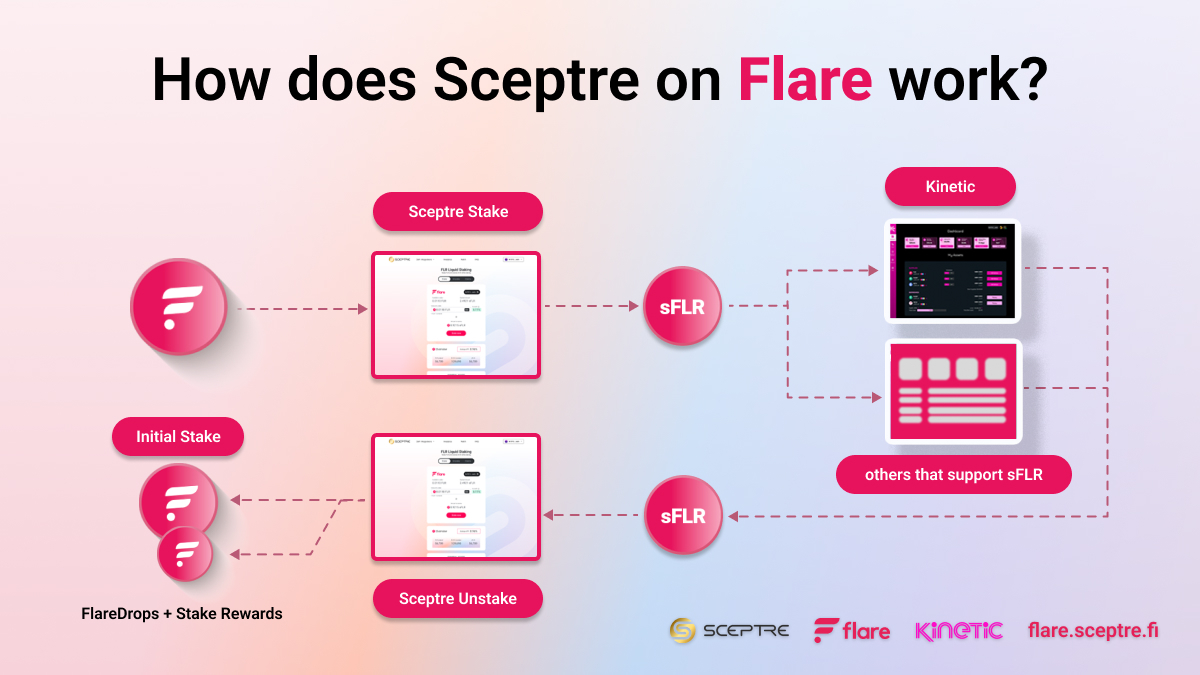 For those wanting to know how Liquid Staking💧💧 works.
Here is a short overview 🔷🔹🔷
W warpcast.com/~/channel/scep…
T t.me/+EPX7zCOf44owM…
WWW flare.sceptre.fi