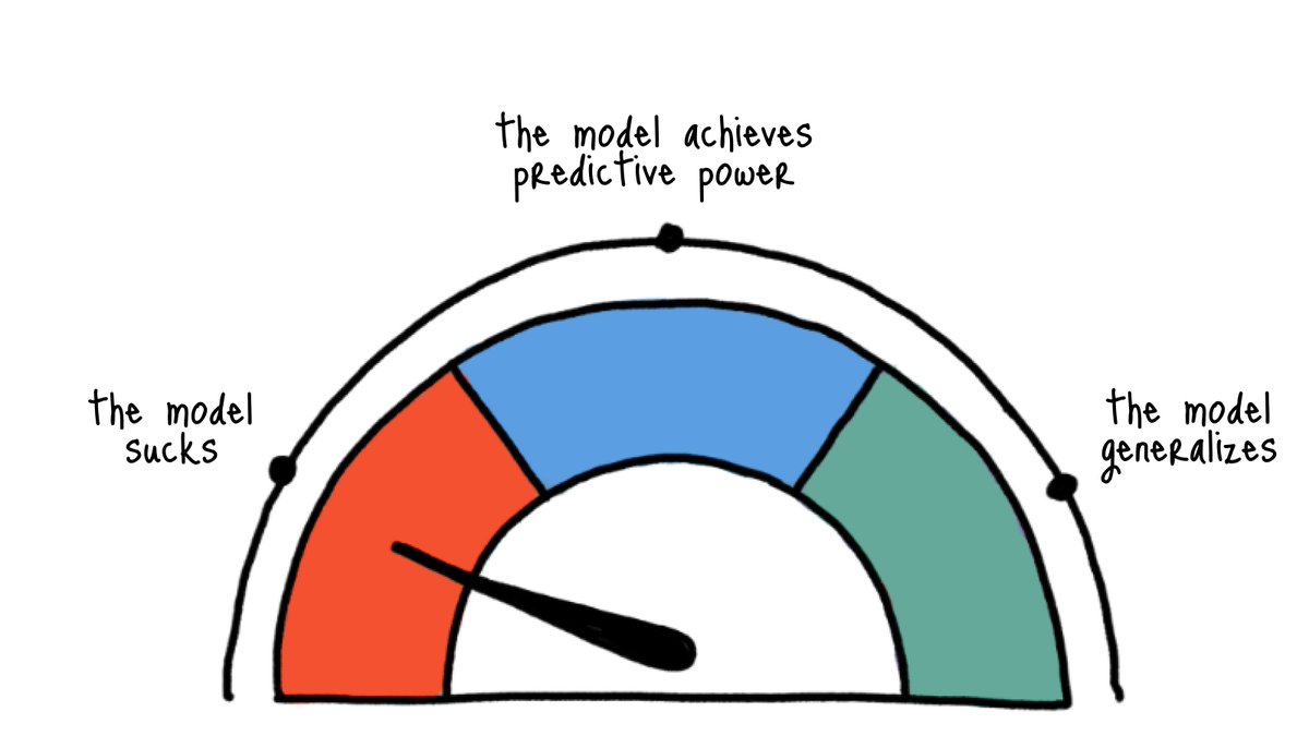 Be careful with state-of-the-art models.

To build a model, you go through 3 stages.

First, your model sucks. You are better off making a random guess than using it.

After some care, you get it working and can show it has some predictive power. Using the model at this point is