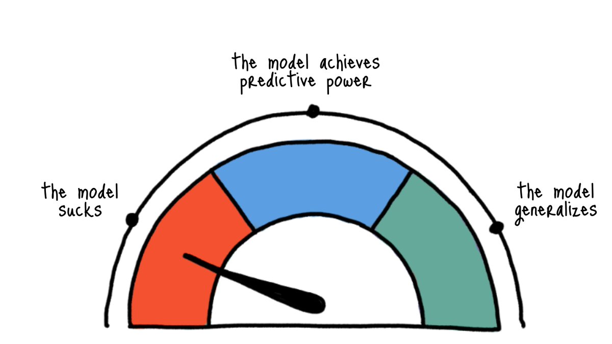 Be careful with state-of-the-art models. To build a model, you go through 3 stages. First, your model sucks. You are better off making a random guess than using it. After some care, you get it working and can show it has some predictive power. Using the model at this point is