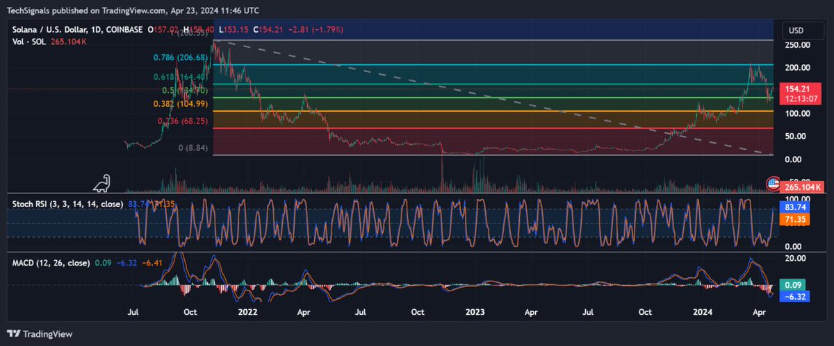 techsignalsbot's tweet photo. $SOL is coming back to life following a signficant 40% pullback in the last few weeks. RSI has just crested the midrange and continues headed in the right direction and MACD has just had a bullish crossover. More details in the 🧵for #solana https://t.co/jJgS0e7oGo