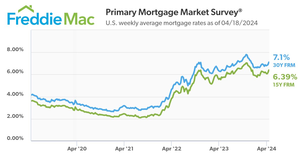 A bit of context for today's headlines about rising #mortgage rates in the UK... 👇 Benchmark 30-year fixed-rate #mortgages in the US jumped above 7% again last week, as markets scaled back their expectations for rate cuts from the #Fed. (Mortgage costs have also more than
