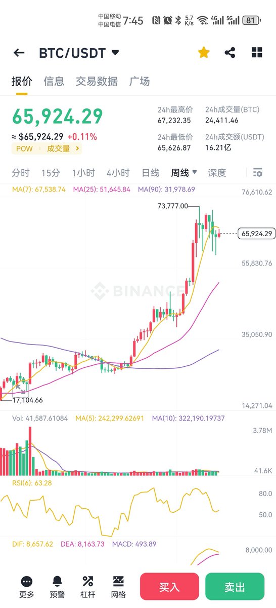 huabanlou's tweet photo. 从周线看，黄线拐头了。
盈利空间很小，但亏损空间较大，已经不适合大仓位长线持有了。
但周线筑顶或盘���一般得12周左右，目前才8周，接下来三周基本还是震荡为主。
可以低杠杆玩四小时线的左侧逻辑，不要玩右侧，等右侧确认基本就开始反向了。 https://t.co/bwUMVhD1tT