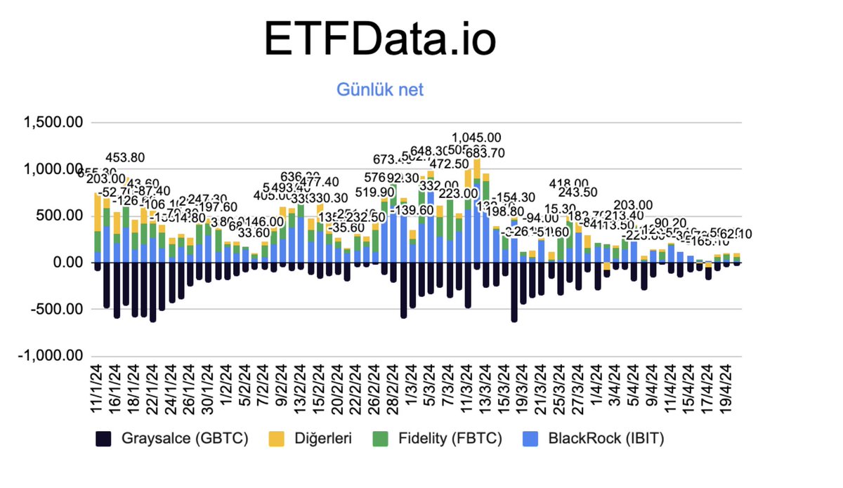 Bitcoin ETF Raporu (23 Nisan), dün, bugün, yarın? 1️⃣ Dün: 🟢 BlackRock +19 🟢 Fidelity +34 🟢 Diğerleri +42 🔴 GBTC -35 Net: +62 2️⃣ Bugün Bugün erken attığım için hacimleri göremiyorum. Aşağıdaki paylaşımda nasıl takip edeceğimizi detaylı anlattım. ✅ Yorum: Yarın? ETF