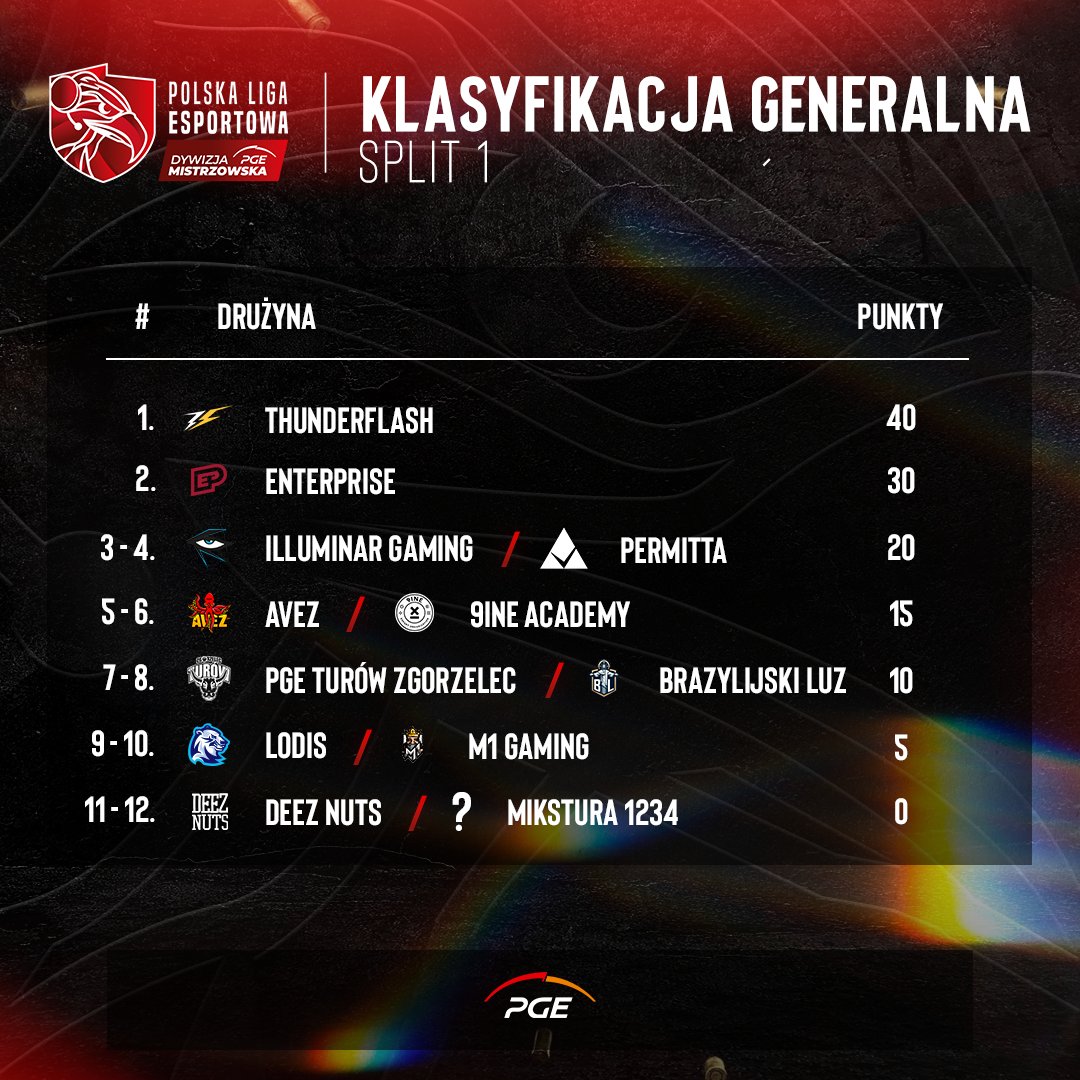 PLEleague's tweet photo. Klasyfikacja generalna po 1. splicie PGE Dywizji Mistrzowskiej PLE! 🏆 ⤵️ https://t.co/IS9l4yBr3n