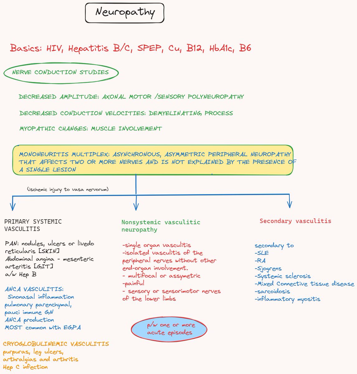 Naisargimodi's tweet photo. Encountered a fascinating case of mononeuritis multiplex! Delved into its pathogenesis and explored various differentials. #Medtwitter @CPSolvers https://t.co/hkPj7SdNqr