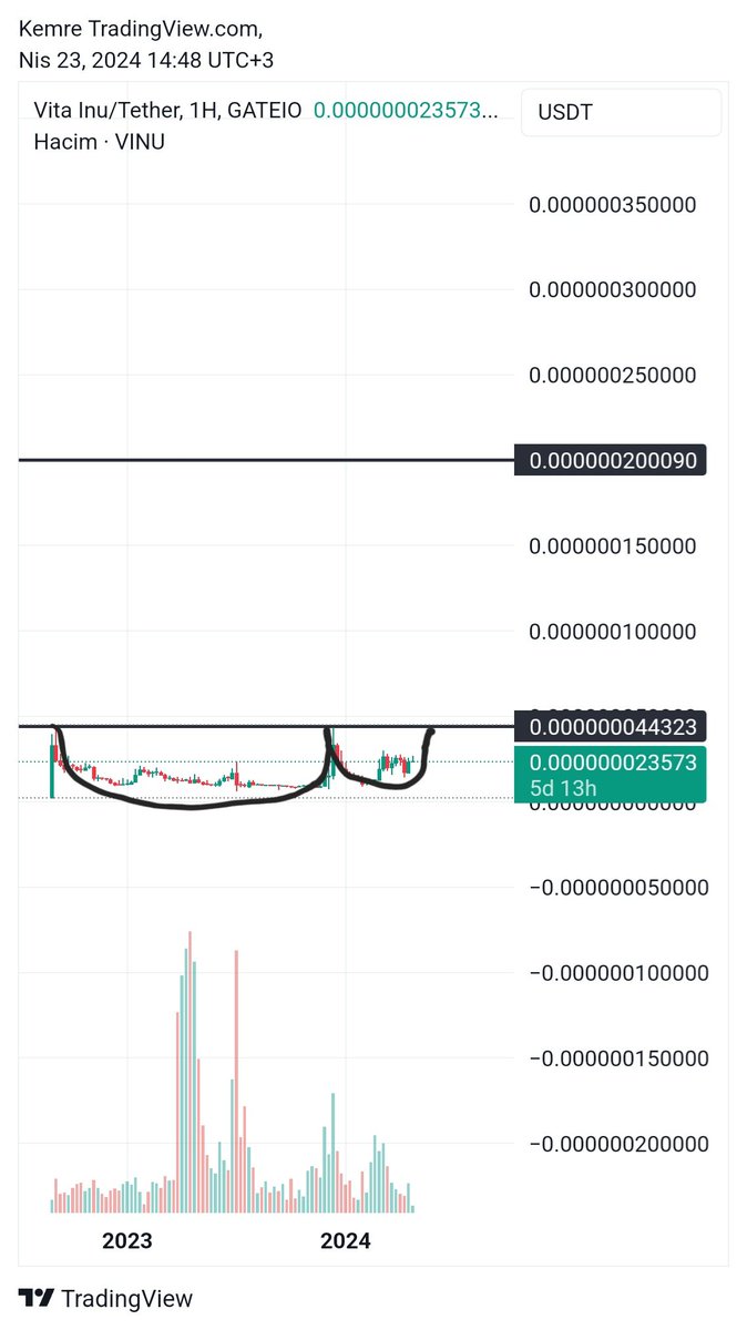 I add $vinu from here . 20m market cap #meme coin 🤝 Cup handle formation ✅️ My tp 0.0000006 (5x) ⏳️