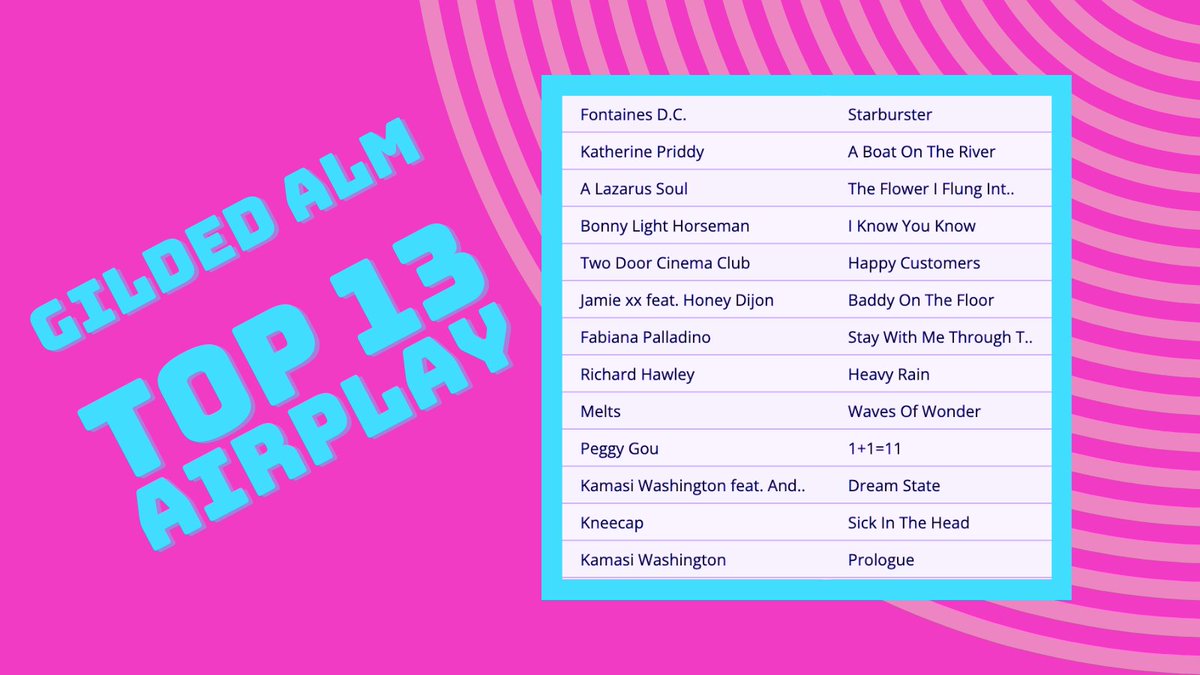 NEW @GildedALM indie #Top13 2024🎶at🇮🇪📻16-23 April '24 1🇮🇪 @fontainesdublin 2 @KatherinePriddy 3🇮🇪@alazarussoul 4 @bonnylightband 5🇮🇪@TDCinemaClub🚪🚪🎥♣️ 6 @jamie___xx 7 @fabipalladino 8 @RichardHawley 9 🇮🇪@wearemelts 10 #PeggyGou 11&13 @KamasiW 12 🇮🇪@KNEECAPCEOL