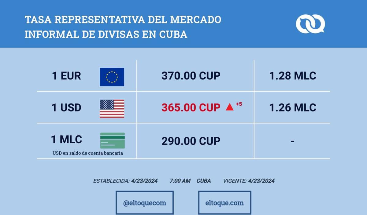Hagan sus apuestas: ¿Cuándo llegaremos a 1 USD = 500 CUP? 🧐
#CubaEstadoFallido 
#Cuba #Crisis #CambioDeSistema