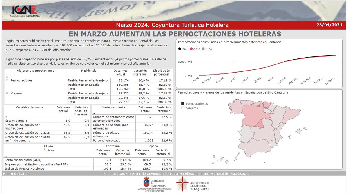 🛎Coyuntura Turística Hotelera. #Cantabria. Marzo 2024. Nota de prensa ➡ acortar.link/52pncC Banco de datos ➡ acortar.link/4Xr2Uj