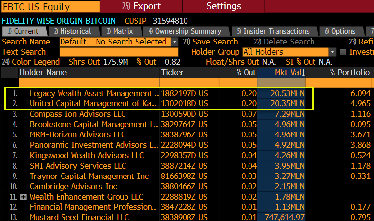 EricBalchunas's tweet photo. We have new high water mark for investment into one of the bitcoin ETFs: two dif advisors each put in $20m to $FBTC, one is from Kansas and the other Minnesota. The % of portfolio is also pretty high at 6% and 5% respectively. This edges out the $17m an advisor put in $IBIT https://t.co/A5y58NuFoe