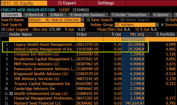 We have new high water mark for investment into one of the bitcoin ETFs: two dif advisors each put in $20m to $FBTC, one is from Kansas and the other Minnesota. The % of portfolio is also pretty high at 6% and 5% respectively. This edges out the $17m an advisor put in $IBIT