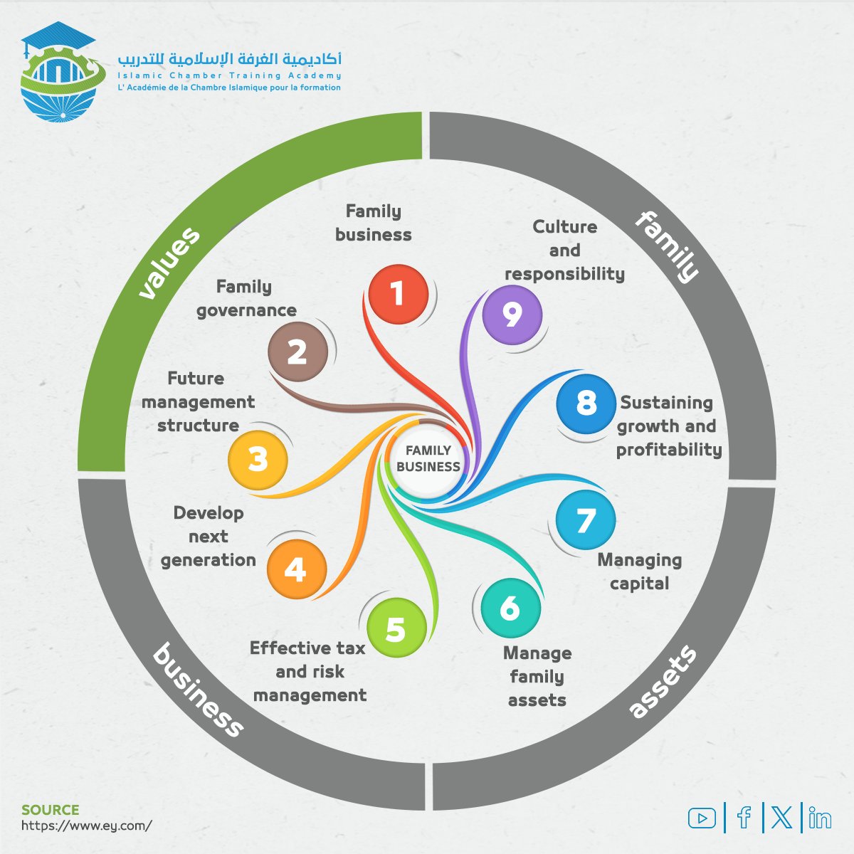 In order to safeguard the legacy of future #generations and guarantee its long-term viability, #familybusinesses establish shared #values that create a strong foundation guiding their actions and decisions, thereby ensuring generational unity.

#ICTA #ICCD #NextGen #academy