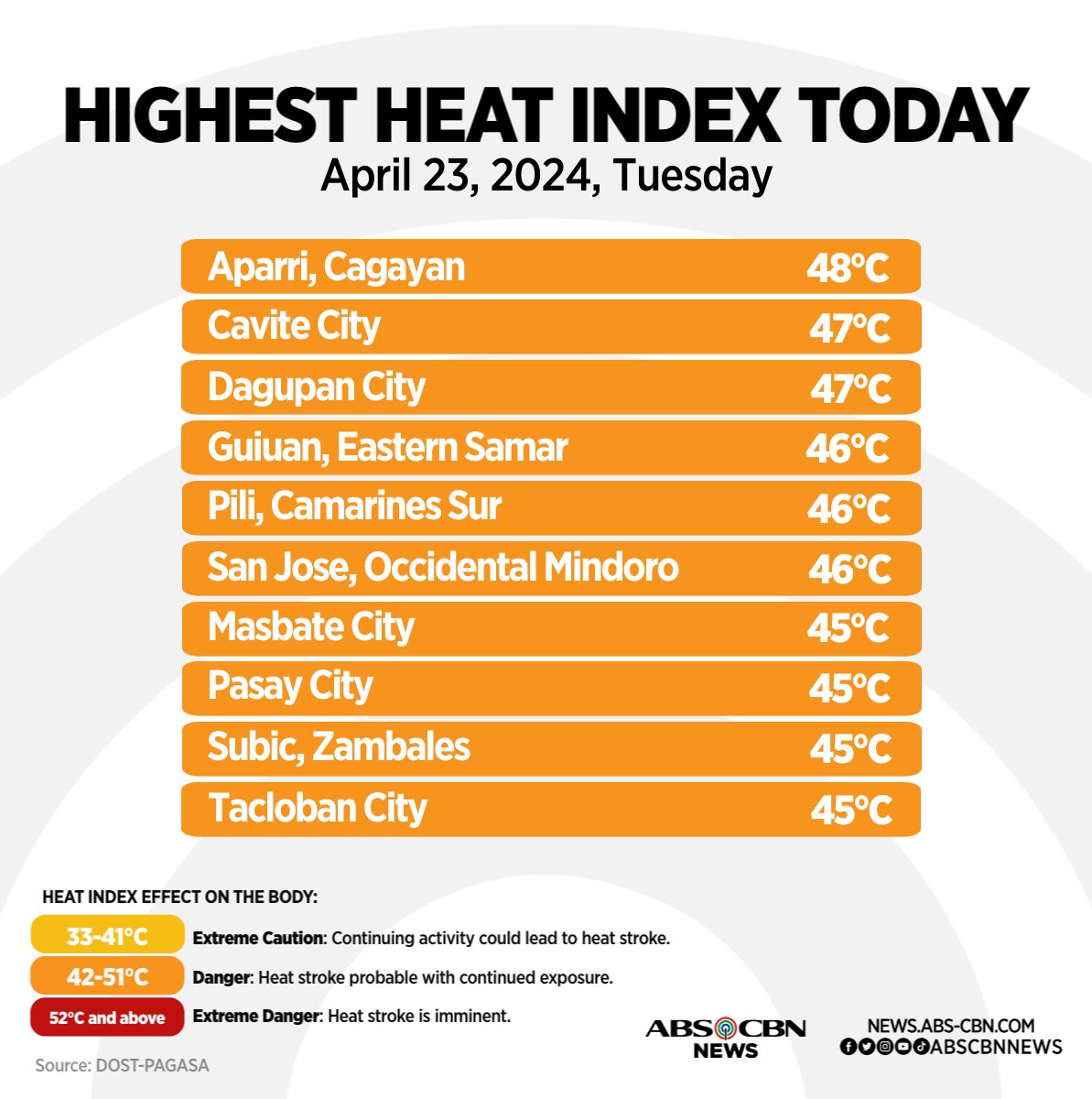 Pumalo sa 48°C ang heat index sa Aparri, Cagayan Martes, April 23. Mas maraming moisture sa hangin ang dahilan ng mas mataas na heat index o nararamdamang init. Nagdulot din ito ng thunderstorms sa ilang lugar. #WeatherPatrol | via @arielrojasPH