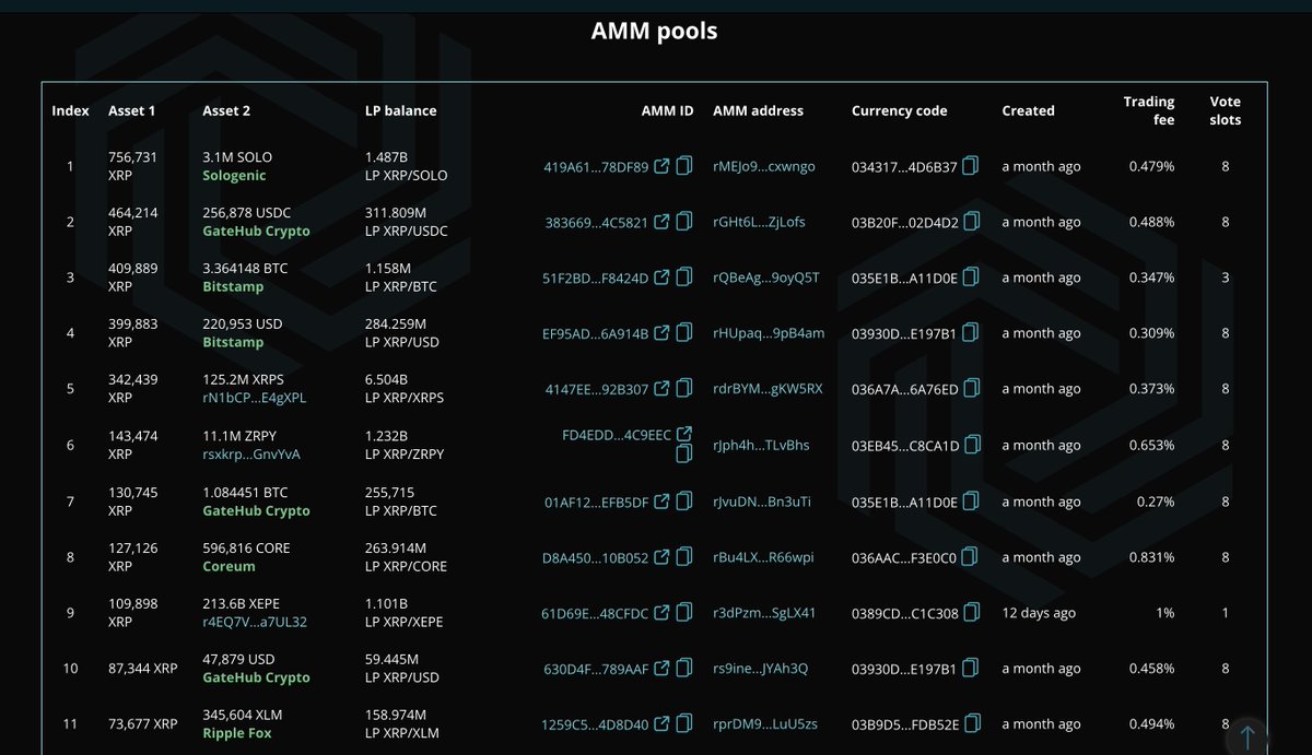 ✌️ Hi #XRPLCommunity, Some recent updates: now you can view the top 100 #AMM pools with $XRP here: bithomp.com/amms #xrpl #XRPLedger