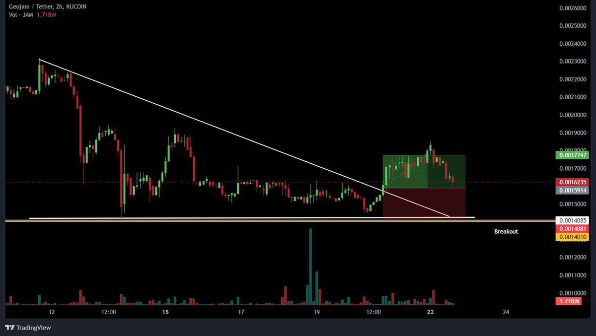 I am sold on this falling wedge breakout on $JAM 🙌 If you are also tired of the same old social apps, @geojamofficial would be a good one to start a new acc. Geojam uses #AI to create personalized daily prompts, keeping things fresh.