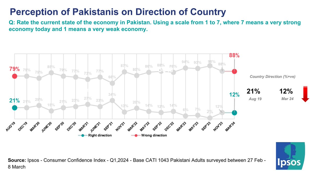 Ipsos in Pakistan tweet media