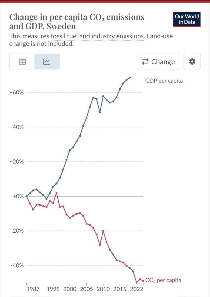 Sweden - The land of Heat pumps. #heatpumps #co2