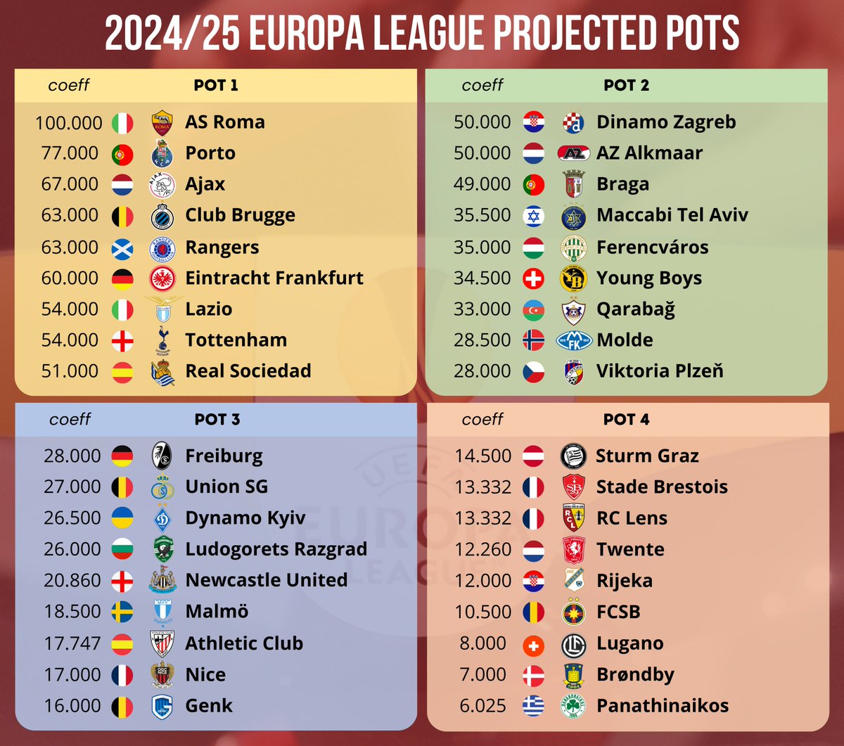 Europa League - Projected pots.

🏴󠁧󠁢󠁥󠁮󠁧󠁿 OUT - Manchester United
🏴󠁧󠁢󠁥󠁮󠁧󠁿 IN - Newcastle United

🇮🇹 OUT - Atalanta ⬆️
🇮🇹 IN - AS Roma

🇮🇹 OUT - Napoli
🇮🇹 IN - Lazio

🇹🇷 OUT - Fenerbahçe ⬆️
🇫🇷 IN - Stade Brestois

🇩🇰 OUT - Midtjylland
🇩🇰 IN - Brøndby