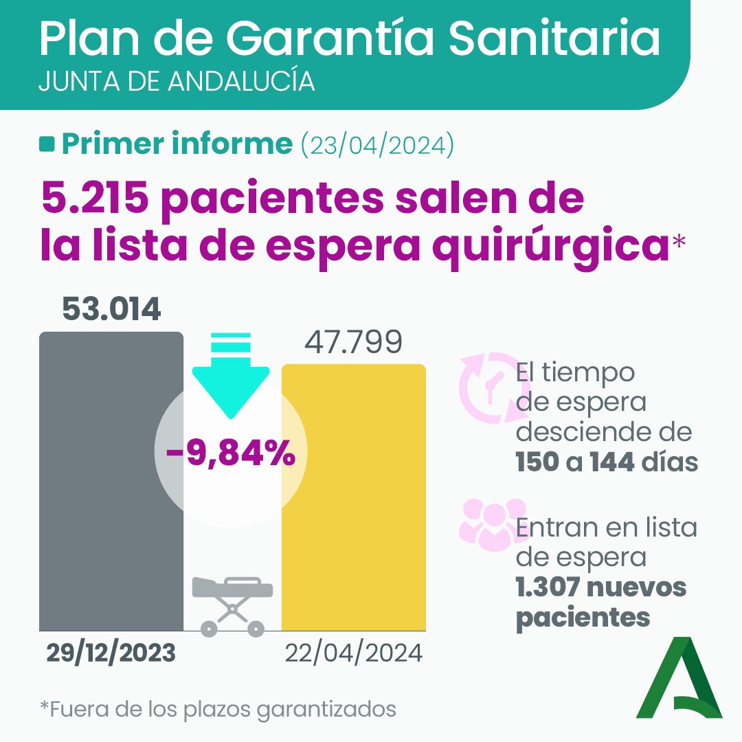 Este es el primer balance del Plan de Garantía Sanitaria: 5.215 pacientes han salido ya de la lista de espera quirúrgica fuera de los plazos garantizados. Casi un 10% menos. Hay mucho por hacer y estamos en ello. #Andalucía tiene una hoja de ruta diseñada, funciona y avanza.