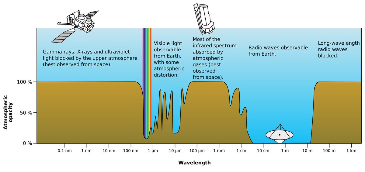 On Earth, we are lucky to have the protection of the atmo, but it doesn't allow some wavelengths through, which means we can't fully observe the Universe using ground-based telescopes. This is part of the reason why space-based telescope missions are so important to astronomy.