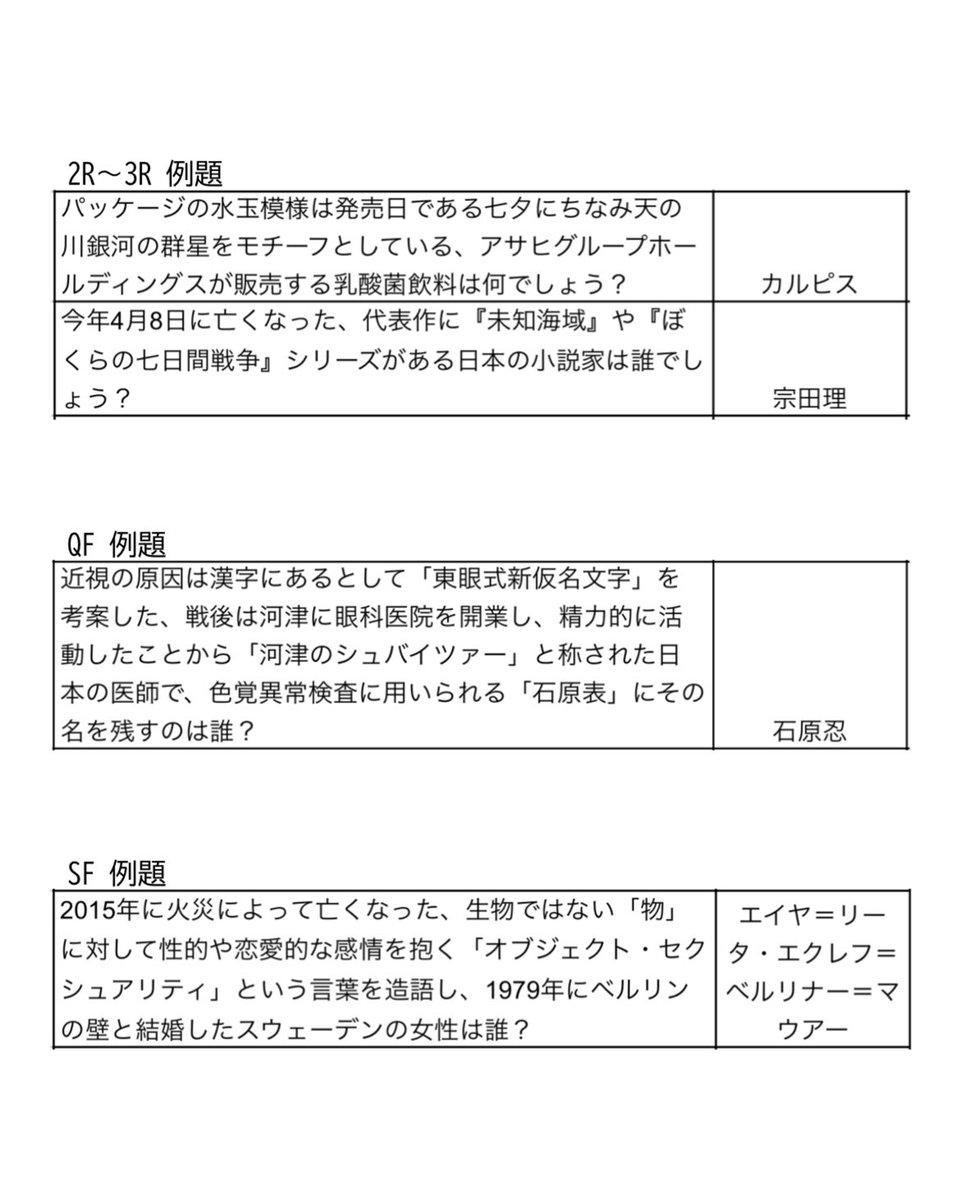 SFQC_yokohama's tweet photo. #SFO3rd
例題を公開します。
本大会におけるカテゴリー区分は
2R、3R、Ex:カテゴリー1
QF:カテゴリー2
SF、F:カテゴリー3
となっております。また、Fでは250~350文字程度の長文も出題予定です。 https://t.co/52kuB14Dzv