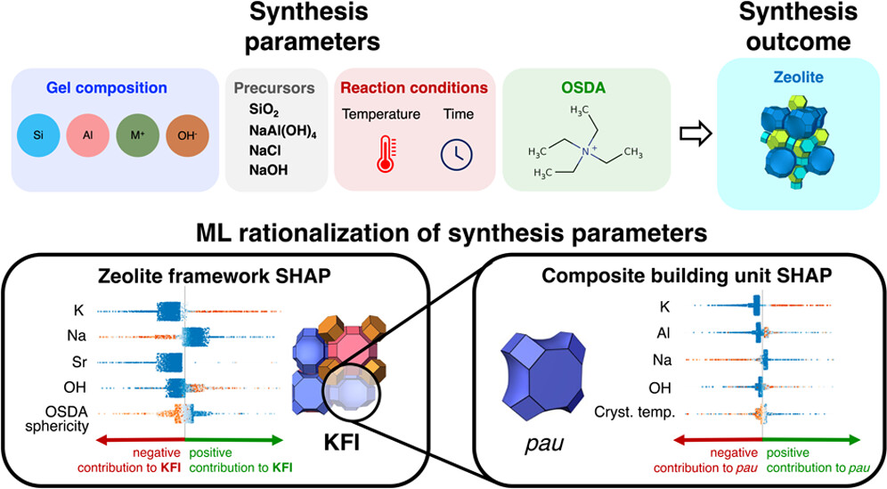 A Large Open-Source Zeolite Synthesis Dataset Enables Machine Learning Rationalization of Zeolite Structure-Synthesis Relationships NEW #ASAP by @mit_dmse @OlivettiGroup @RGBLabMIT @MITChemE @mit_romangroup @ITQ_UPVCSIC Read it here: go.acs.org/92l