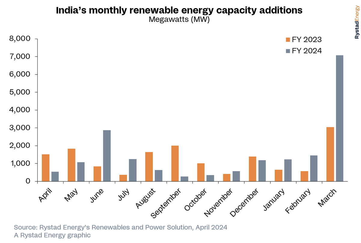Rystad Energy’s latest data reveals renewable energy installations in India surged to a record 7.1 gigawatts (GW) in March, more than doubling the previous record of 3.5 GW set in March 2022. Read more here: rystad.info/3UrUcBV #rystadenergy #renewableenergy