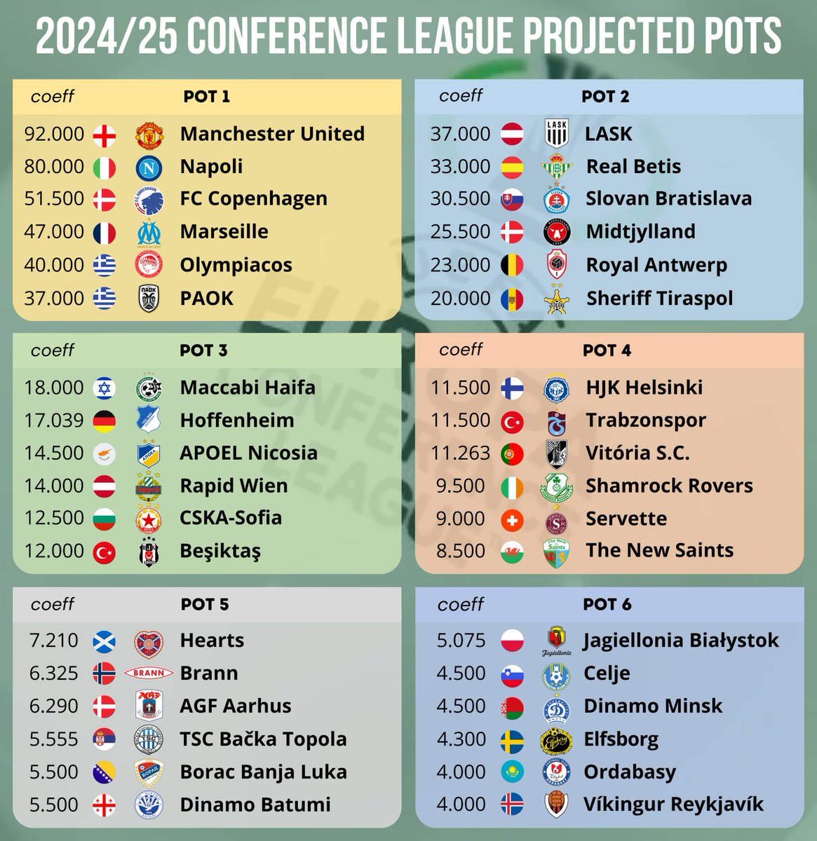 Conference League - Projected pots.

🇪🇸 OUT - Valencia
🇪🇸 IN - Real Betis

🏴󠁧󠁢󠁥󠁮󠁧󠁿 OUT - Newcastle United ⬆️
🏴󠁧󠁢󠁥󠁮󠁧󠁿 IN - Manchester United

🇩🇪 OUT - Augsburg
🇩🇪 IN - Hoffenheim

🇮🇹 OUT - Lazio ⬆️
🇮🇹 IN - Napoli

🇩🇰 OUT - Brøndby ⬆️
🇩🇰 IN - Midtjylland

🇬🇷 OUT - AEK Athens ⬆️
🇬🇷 IN - PAOK