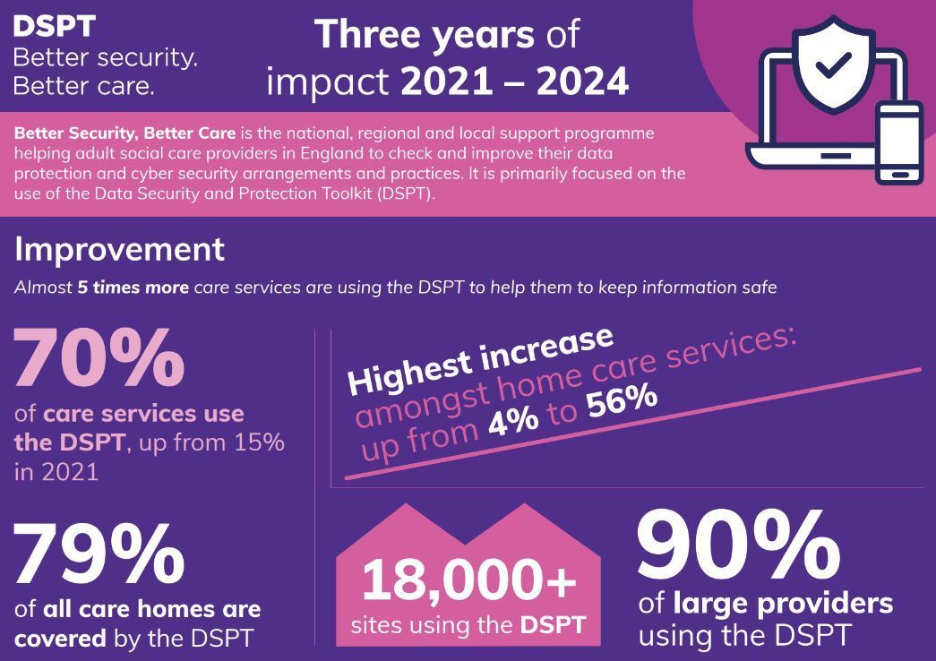 DigitalCareHub's tweet photo. ✨ Over the last 3 years of the BSBC programme, #CyberSecurity within #AdultSocialCare has seen huge improvements.

Our sector has gone from 15% DSPT compliance in 2021, to 70% in 2024!

One of many reasons we're #CelebratingSocialCare with @SkillsForCare this month. https://t.co/IU8EP2yABI
