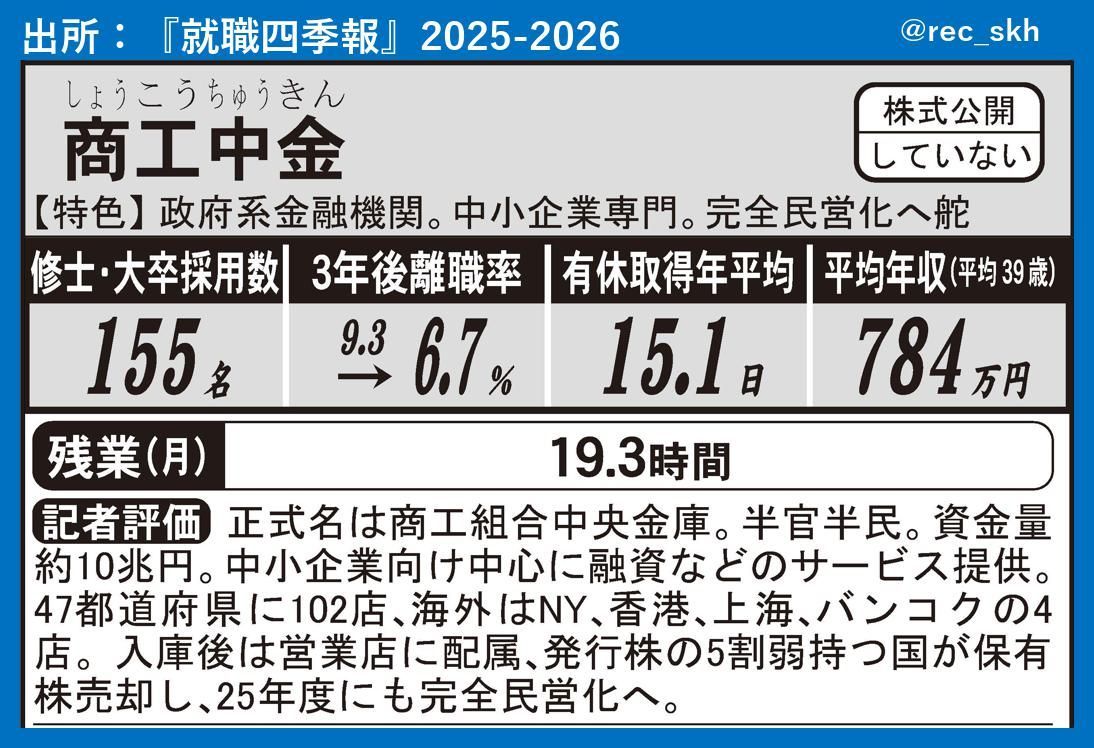 最新の就職四季報からピックアップ！】 ◇商工中金 ✓中小企業向け融資が中心の政府系金融機関 ✓3年後離職率は2期連続10％未満のホワイト企業  ✓採用150名超、倍率20倍で狙い目 ▽『就職四季報』で詳細をチェック！ https://t.co/r0TseyWR8o