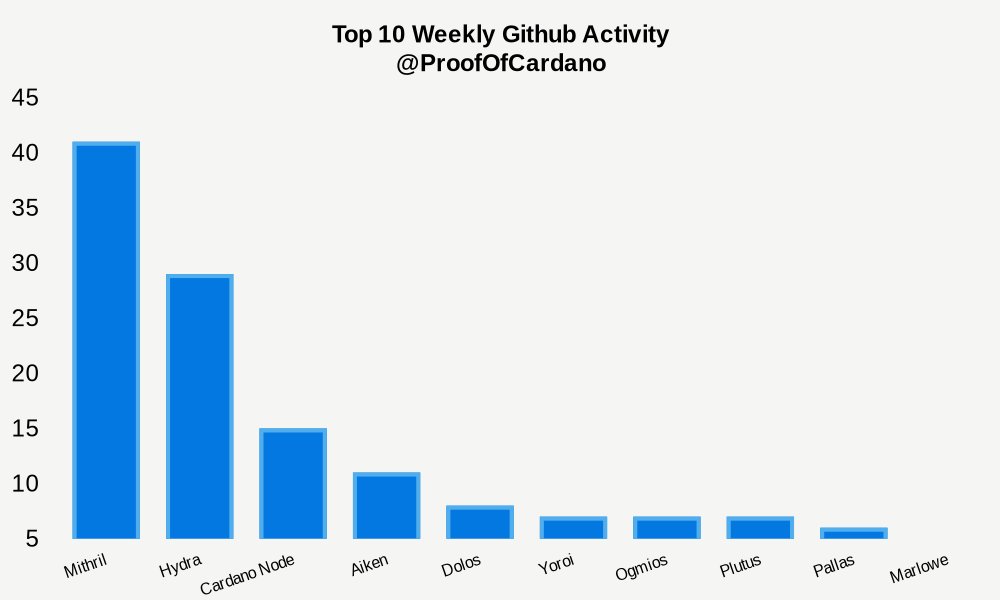 GitHub Weekly Development Activity: #1: 41 Mithril #2: 29 Hydra #3: 15 Cardano Node #4: 11 Aiken #5: 8 Dolos #6: 7 Yoroi #7: 7 Ogmios #8: 7 Plutus #9: 6 Pallas #10: 5 Marlowe