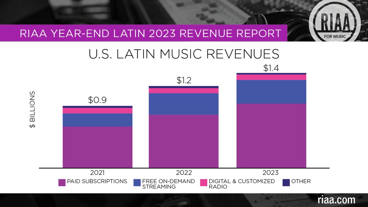 Latin music is HOT 🎶🌡️. Total revenues in the U.S. grew 16% to $1.4 billion, setting a record high! Read the 2023 RIAA report in English y en español bit.ly/3JxqJ34 #RIAAMusicData