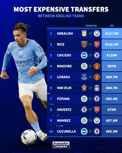 The most expensive transfers of all time between English clubs. [@Transfermarkt]