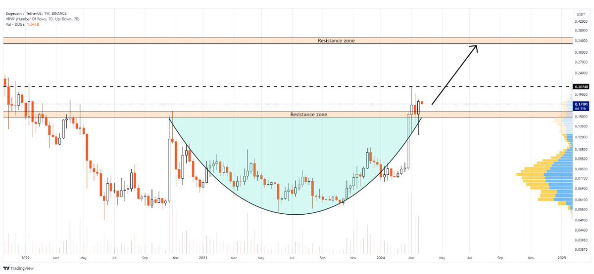 #doge/usdt has formed a rounding bottom pattern on the weekly timeframe💁‍♂️

An upward breakout from the rounding bottom could trigger a bullish move📈

Key potential target is $0.34🎯

👇Crypto Traders-join Telegram👇

t.me/Whales_Crypto_…