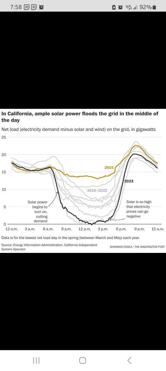 Pretty amazing when you think of it... solar has nearly eliminated all daytime electrical load in CA. Next batteries will extend the curve left and right.