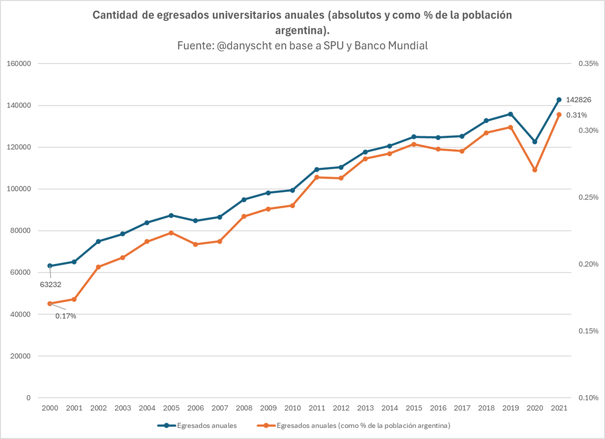 En 2000 se graduaban 63000 personas al año de las universidades argentinas. En 2021 esa cifra fue más del doble: 142000.

Los graduados anuales pasaron del 0,17% de la población al 0,31% en el mismo período.

Hay millón de cosas para mejorar en 🇦🇷, pero no todo es decadencia.