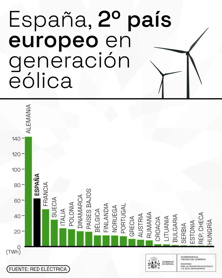 🟡 España es el 2º país de Europa en generación de energía eólica Dos nuevos récord históricos en 2023 ↓↓ ⚡️ Participación en el mix » 23,5 % de la producción total ⚡️ Generación » 62.569 GWh de generación eléctrica + info t.ly/IHDzx