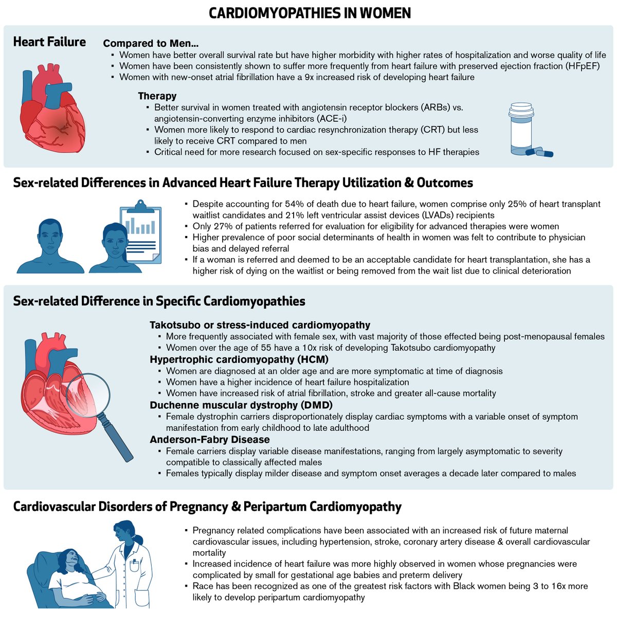 Women display unique presentation/progression in several types of sex-shared cardiomyopathies. Sex-related differences in HF guideline-directed medical therapies are increasingly recognized. 

Cardiomyopathies in Women by @CindyMMartinMD
#DeBakeyCVJournal doi.org/10.14797/mdcvj…