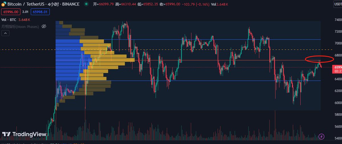 kk218471's tweet photo. #BTC 筹码密集区67000附近受阻回落，而且没有看到比较明显的强势走势，那接下来回踩64000附近回补小缺口的概率就变大，如果在美盘前出现快速插针收回的动作，就平空 https://t.co/beE3kqaw0X