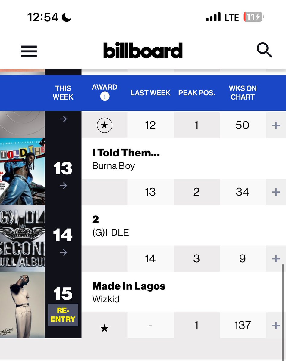 Wizkid’s Made in Lagos re entered this week’s Billboard Albums Chart logging its 137th week on the chart. Most week for any African album ever.