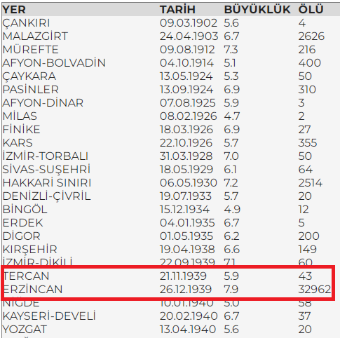 Türkiye tarihinin en büyük depremi
26 aralık 1939 Erzincan depremi (7,9)
bakın 1 ay önce nasıl haber vermiş